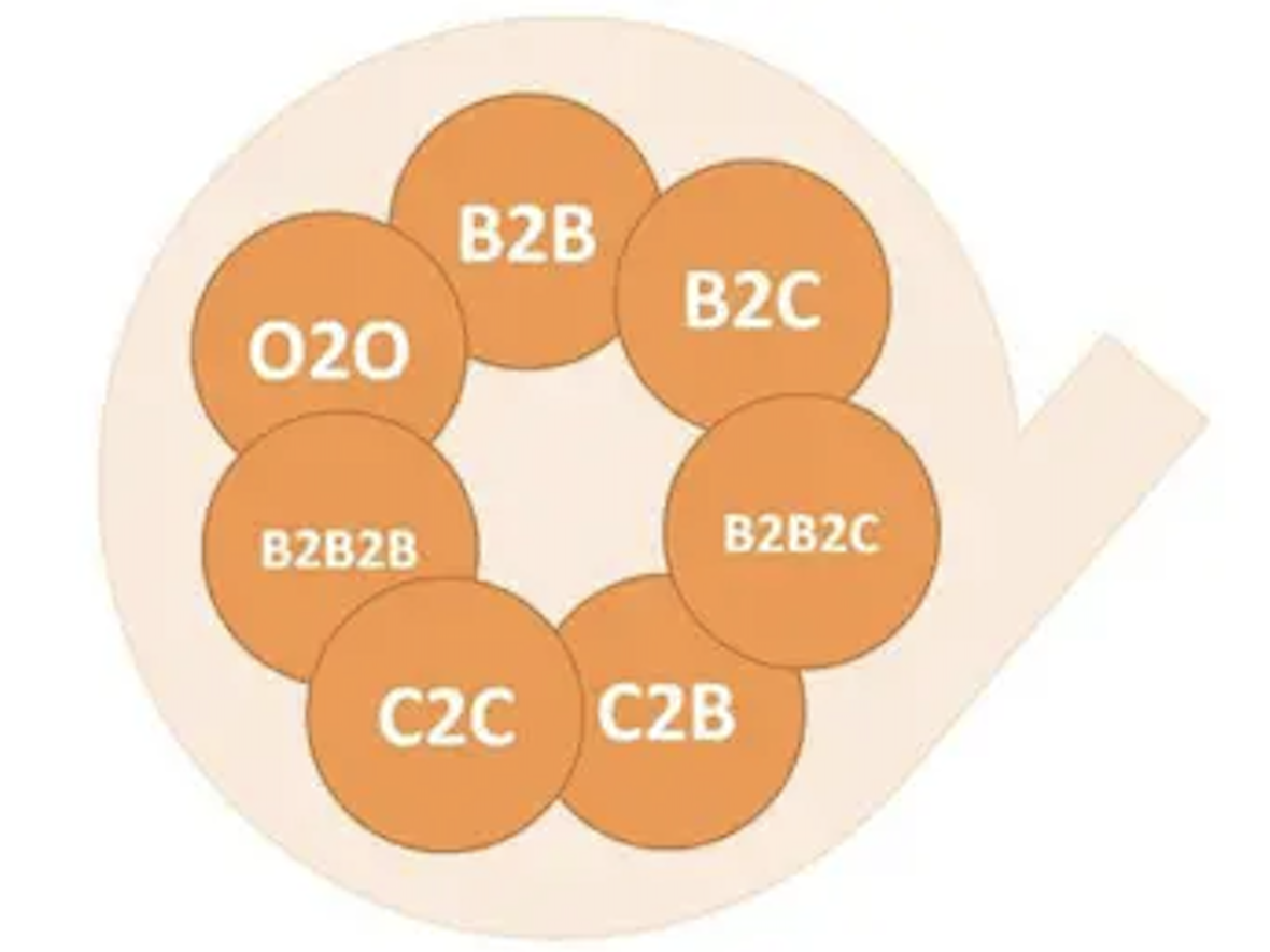 O2O、C2C、B2B、B2C都是什么意思？