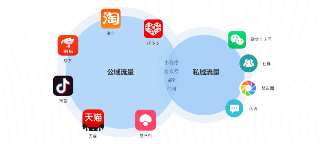 公域流量如何转变为私域流量?