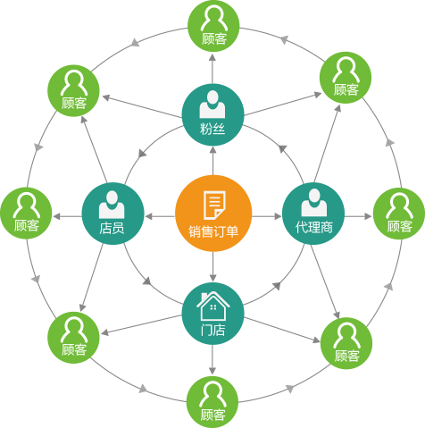 开启二级分销时代：建立二级分销系统需要多少成本？